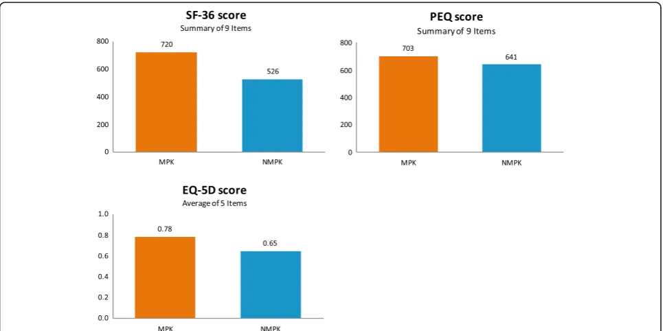Fig. 3 Savings Derived From the Use of MPK in Direct HealthcareCost and Indirect Cost, Note: MPK: microprocessor-controlled knees;NMPK: non-microprocessor controlled knees