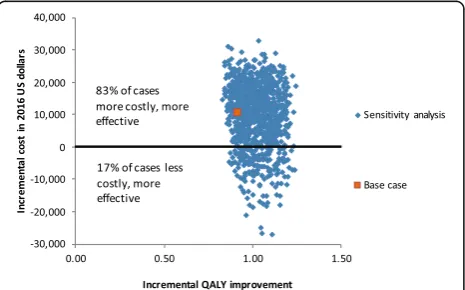 Fig. 4 Incremental Cost and Effectiveness of MPK in Comparison toNMPK in K3/K4 Amputees, Note: MPK: microprocessor-controlledknees; NMPK: non-microprocessor controlled knees