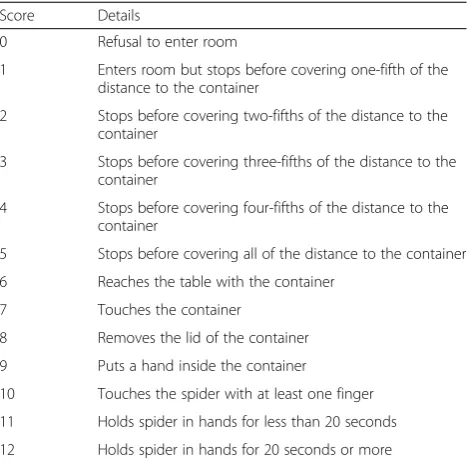 Table 1 Behavioral Approach Test step specifications