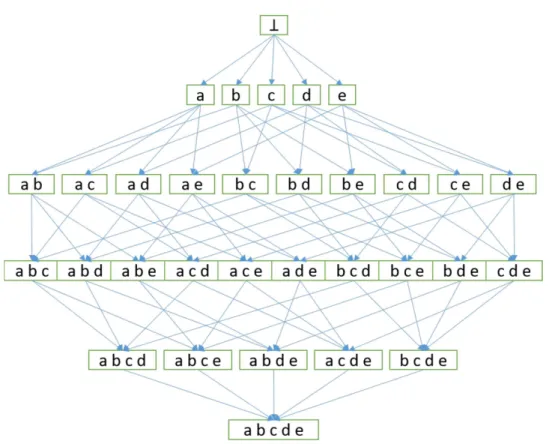 Fig. 2.1 Lattice representing the search space based on the items appearing in the example dataset D