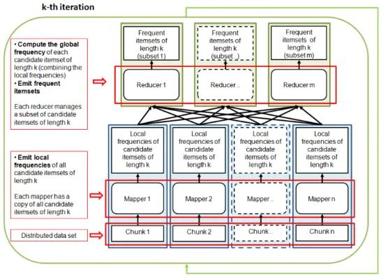 Fig. 2.3 Itemset mining parallelization: Iterative Data split approach