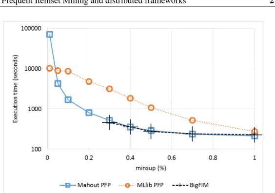 Fig. 2.6 Execution time for different minsup values (Experiment 2)