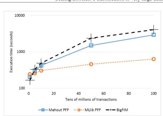 Fig. 2.9 Execution time with different number of transactions (Experiment 5).