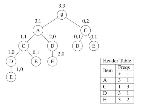 Fig. 2.11 A CAP-tree example built over the toy dataset with minimum support equal to 0.3 Item w i Gini i IG i A 4/6 0.375 8.3% B 1 0.5 0 C 4/6 0.375 8.3% D 4/6 0.375 8.3% E 5/6 0.48 1.7%