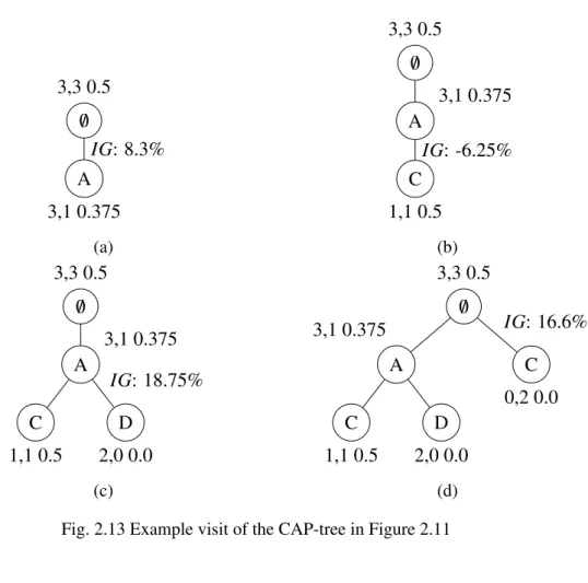 Fig. 2.15 Example projection of the CAP-tree in Figure 2.11 to reconstruct the support of itemset {A,D}