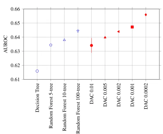 Fig. 2.17 DAC vs Random Forest. AUROC cross-validated with 5-fold on the entire dataset
