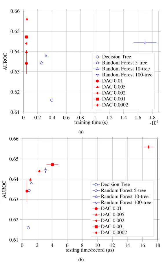 Fig. 2.18 DAC vs Random Forest. AUROC vs training and testing times, cross-validated with 5-fold on the entire dataset