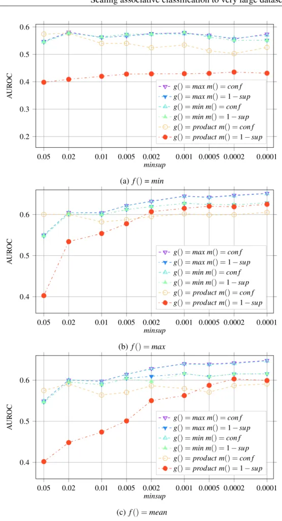 Fig. 2.20 DAC tuning. Comparison of different choices for f (), g(), m() and minsup