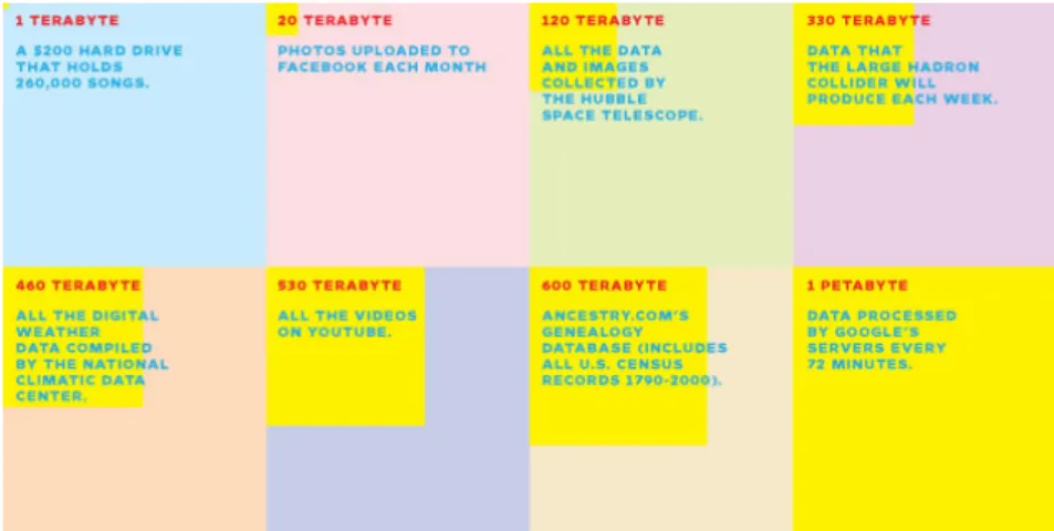 Figure 1.1: The petabyte age.