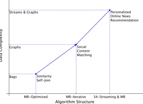 Figure 1.3: Complexity of contributed algorithms.