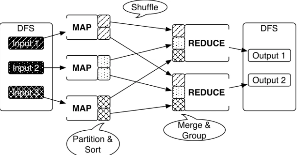 Figure 2.2: Data flow in the MapReduce programming paradigm.