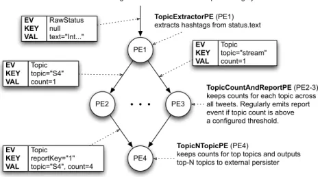 Figure 2.4: Twitter hashtag counting in S4.
