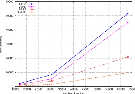 Figure 3.6: Running time.