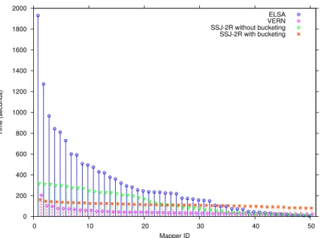 Figure 3.8: Mapper completion time distribution.
