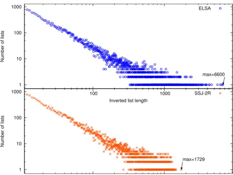 Figure 3.9: Effect of Prefix-filtering on inverted list length distribution.