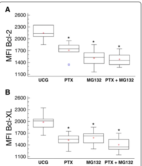 Figure 7 PTX and MG132 reduce the expression of Bcl-2 andBcl-XL antiapoptotic proteins in U937 cells