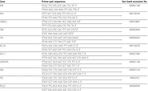 Figure 1 Evaluation of viability in U937 human leukemia cells treated with PTX, MG132 and PTX + MG132