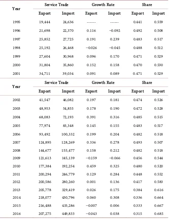 Table 1. The trends of the service trade in China, 1995-2016 (Million $). 