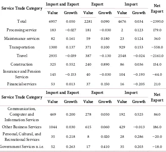 Table 3. Sub-sectors of the service trade in China, 2017 (Billion $). 