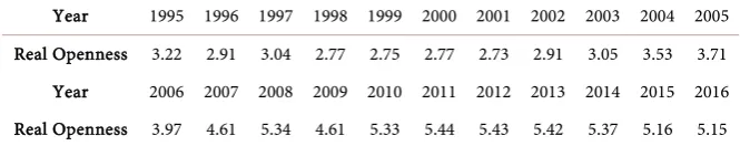 Table 4. Real openness in China, 1995-2016 (%). 