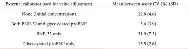 Table 4. Between-assay CVs for initial concentrations and adjusted concentrations ac-between-assay CV (%) for measured concentrations of the pooled plasma samples and adjusted according to the determined factors using the external BNP calibrators contain-c