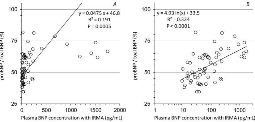 Figure 2. Relationship between BNP concentration and proBNP ratio. BNP concentrations of plasma samples (n = 60) measured using IRMA are shown on the X axis with a linear scale (A) and log scale (B), and the percentages of proBNP to total BNP calculated fr