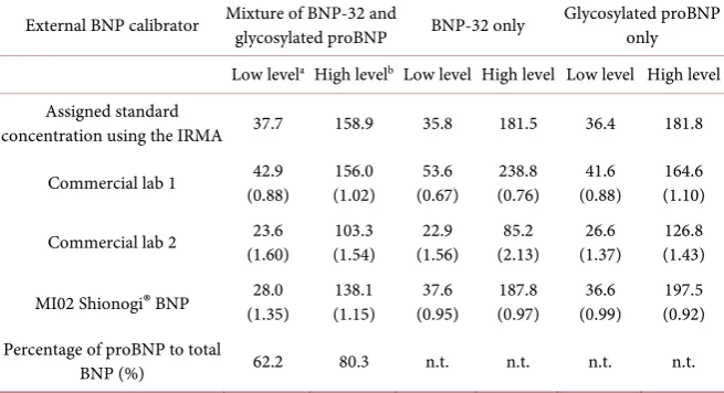 Table 2. Measured concentrations of external BNP calibrators containing BNP-32 and/or glycosylated proBNP (pg/mL) and determined adjustment factors (in parentheses)