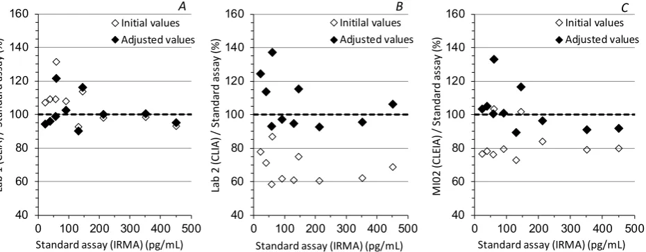 Figure 3. Relationship between BNP concentration and proBNP ratio. BNP concentra-linear scale (A) and log scale (B), and the percentages of proBNP to total BNP calculated from those measured concentrations using the CLEIAs for proBNP and total BNP are tion