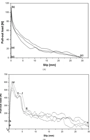 Figure 3. Pull-out load-slip curves: (A) Straight fibre and (B) Hooked end fibre.  