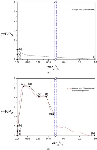 Figure 4. Normalised schematic pull-out plot: (A) Straight fibre and (B) Hooked end fibre