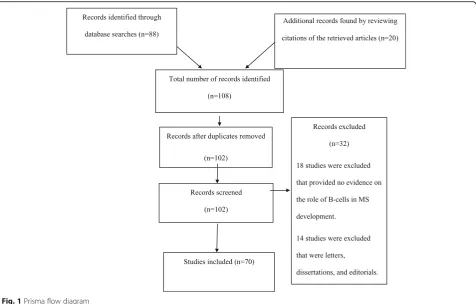 Fig. 1 Prisma flow diagram