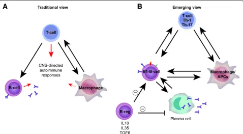 Fig. 2 The evolving view of cell subset contributions to multiple sclerosis pathophysiology