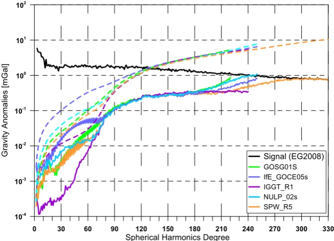 Figure 3. Difference degree variances in terms of geoid heights [m] between GOCE-based GGMs and the EGM2008 (solid-line) and their corresponding cumulative errors (dashed-line)