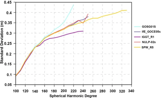Figure 5. Std of the differences between free-air gravity anomalies in mGal obtained from GOCE-based GGMs and the corresponding ones calculated from the EGM2008 at (Nmax = 100, 110, 120, ∙∙∙, 300)