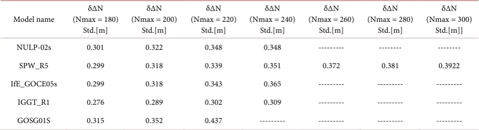 Table 4. Statistic of the Std of the differences between geoid heights in m obtained from GOCE-based GGMs and the correspond-ing ones calculated from the EGM2008 at (Nmax = 100, 110, 120, ∙∙∙, 300)