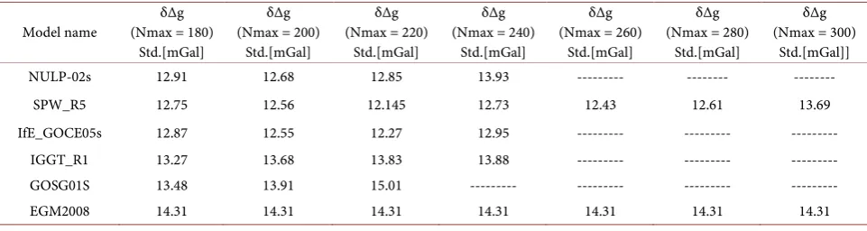 Figure 7. Std of the differences between the gravity anomaly obtained [mGal] from GOCE-based GGMs after applying the SEM and the corresponding ones from terrestrial gravity data