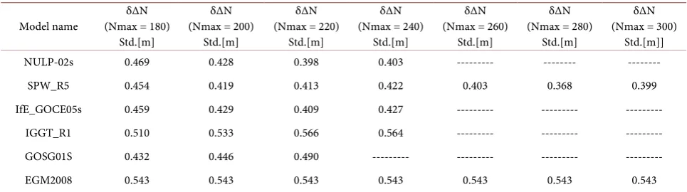 Table 6. The standard deviation of the differences between GOCE-based GGMs and GPS/Levelling point in term of geoid height (m) after applying the SEM