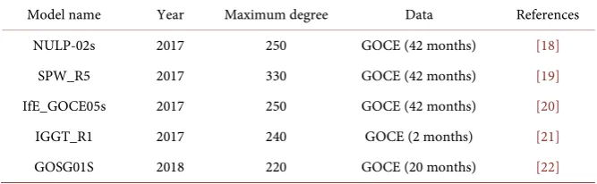 Table 1. A summary of GOCE-based GGMs applied within this investigation. 