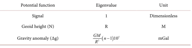 Table 2.  The eigenvalue for some potential functional [25]. 