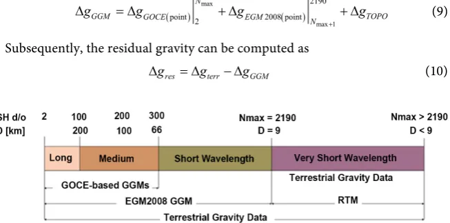 Figure 2. The Spectral consistency arrangement between GGMs and Terrestrial gravity data