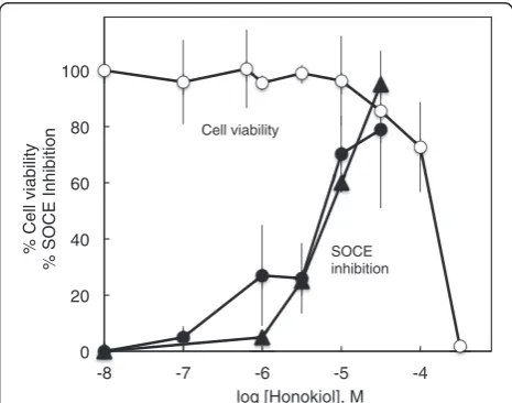 Figure 4 Acute effect of honokiol on SOCE. CHO-M3 cells were stimulated with 10 μmol/l carbamylcholine at 40 sec