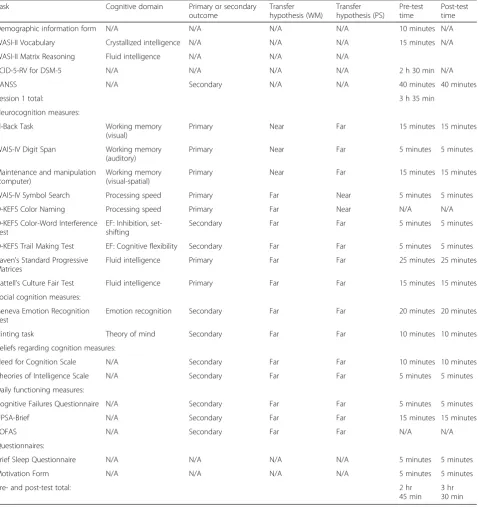Table 1 List of all tasks and measures