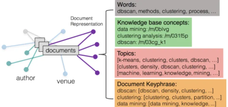 Figure 1.1: Research papers with various of docu- docu-ment representations can be associated with  differ-ent types of differ-entities.
