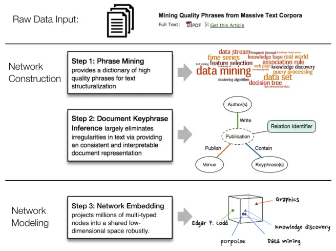 Figure 1.2: Overview of the scalable data-driven framework proposed in this dissertation to construct and modeling text-rich information networks in three.