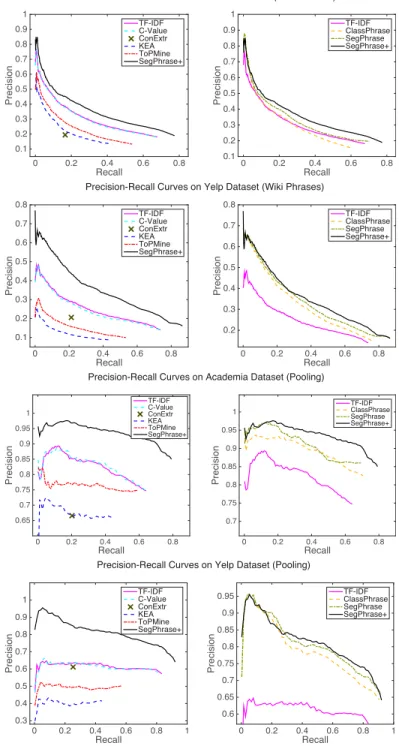 Figure 3.1: Precision-recall in 4 groups of experi- experi-ments: (Academia, Yelp) × (Wiki phrase, pooling).