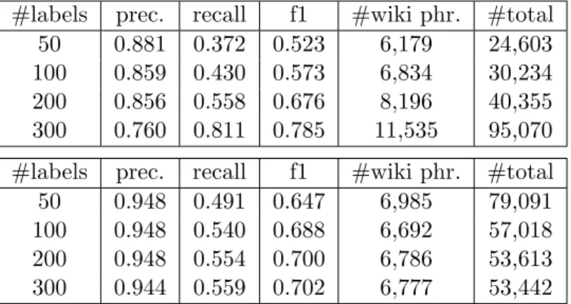 Table 3.4: Impact of training data size on ClassPhrase (Top: Academia, Bottom: Yelp)