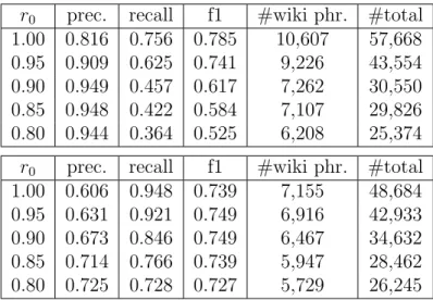Table 3.5: Impact of non-segmented ratio r 0 on SegPhrase (Top: Academia, Bottom: Yelp) r 0 prec