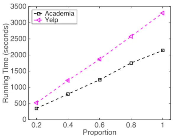 Figure 3.2: Runtime on different propor- propor-tions of data