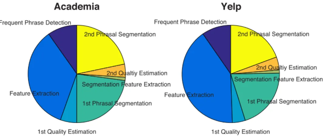 Figure 3.3: Runtime of different modules in our framework on Academia and Yelp dataset