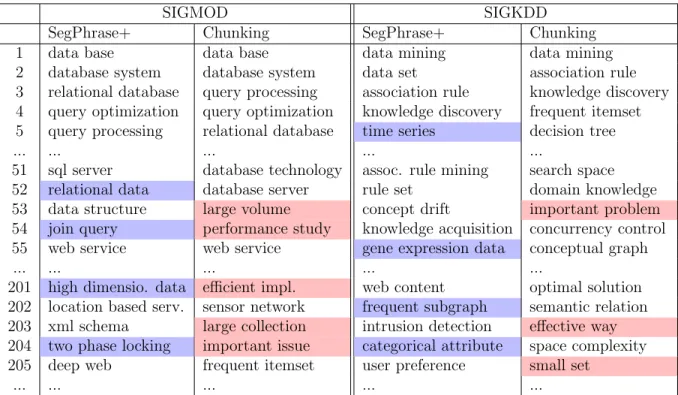 Table 3.7: Interesting phrases mined from papers published in SIGMOD and SIGKDD